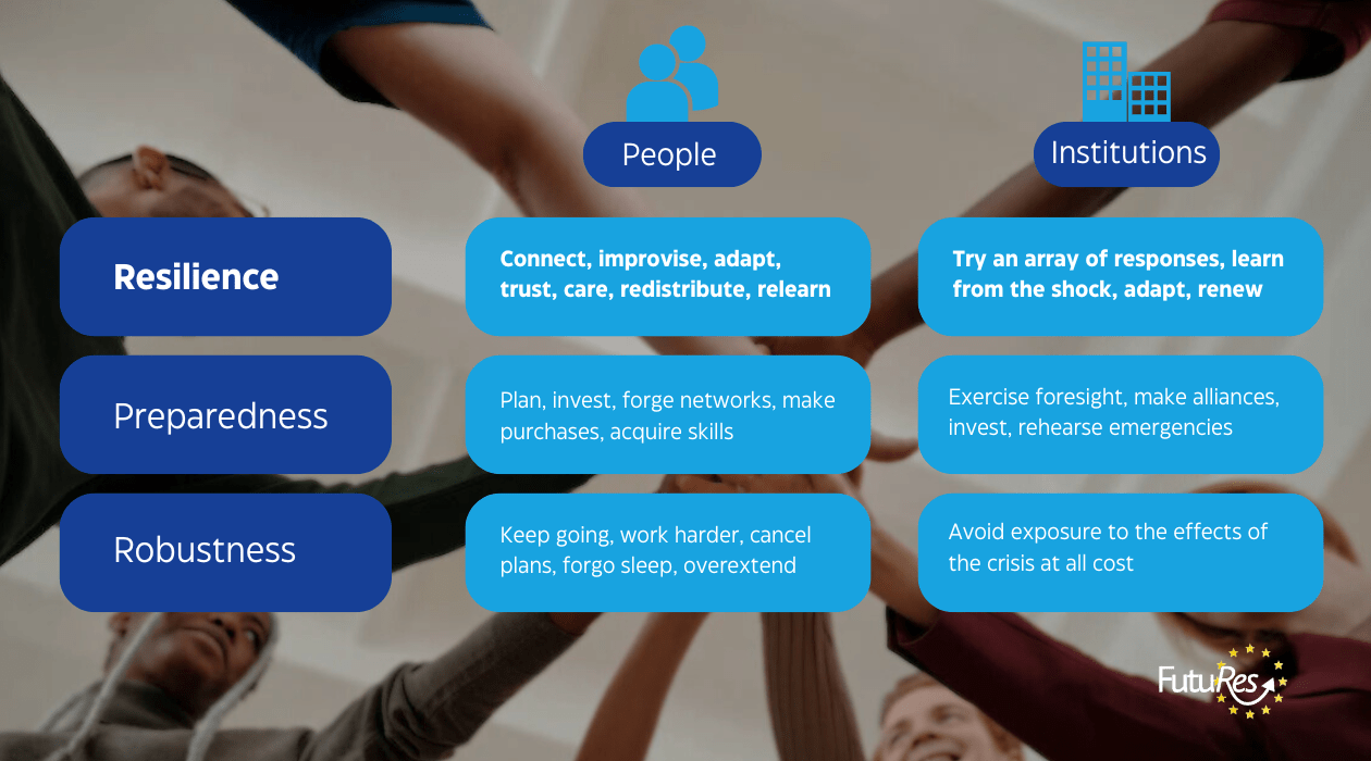Resilience	Connect, improvise, adapt, trust, care, redistribute, relearn	Tries a diverse array of response options, learns from the shock  Preparedness	Plan, save up, forge networks, make purchases, acquire new skills	Exercise foresight, make alliances, invest, rehearse emergencies Robustness	Keep going, work harder, cancel plans, forgo sleep, overextend themselves	Avoids exposure to the effects of the crisis at all cost 